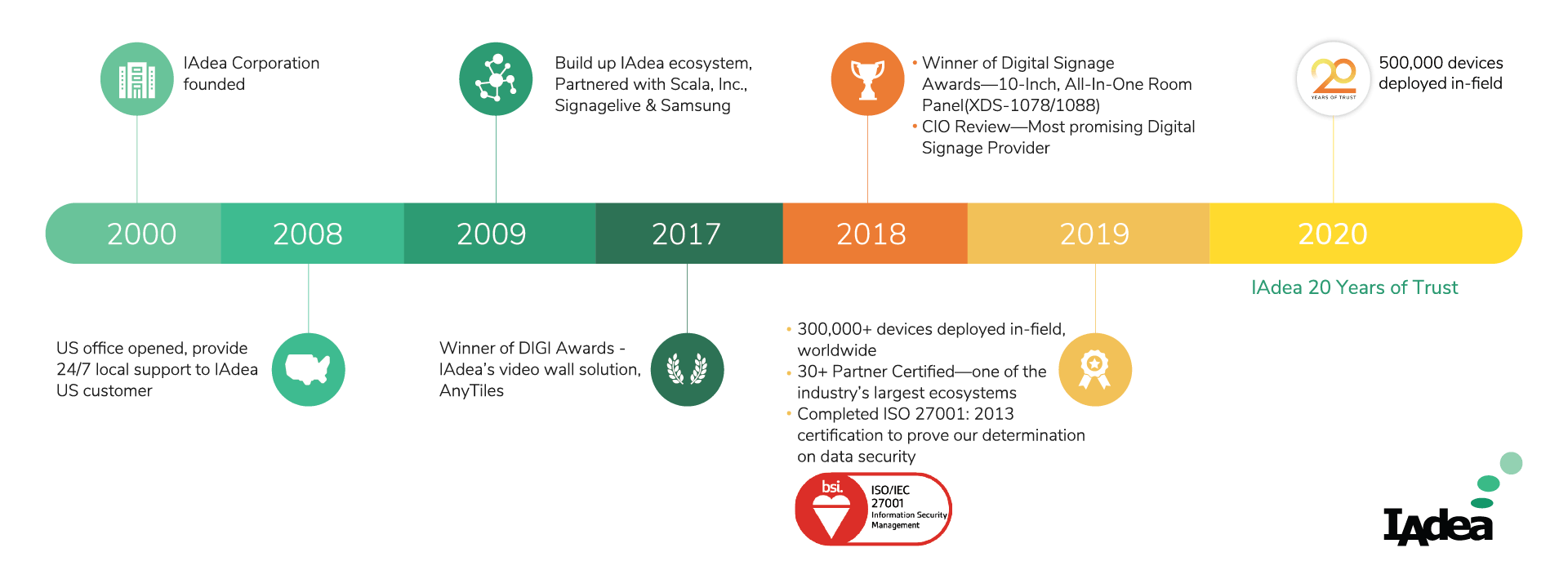 iadea-milestone-2020