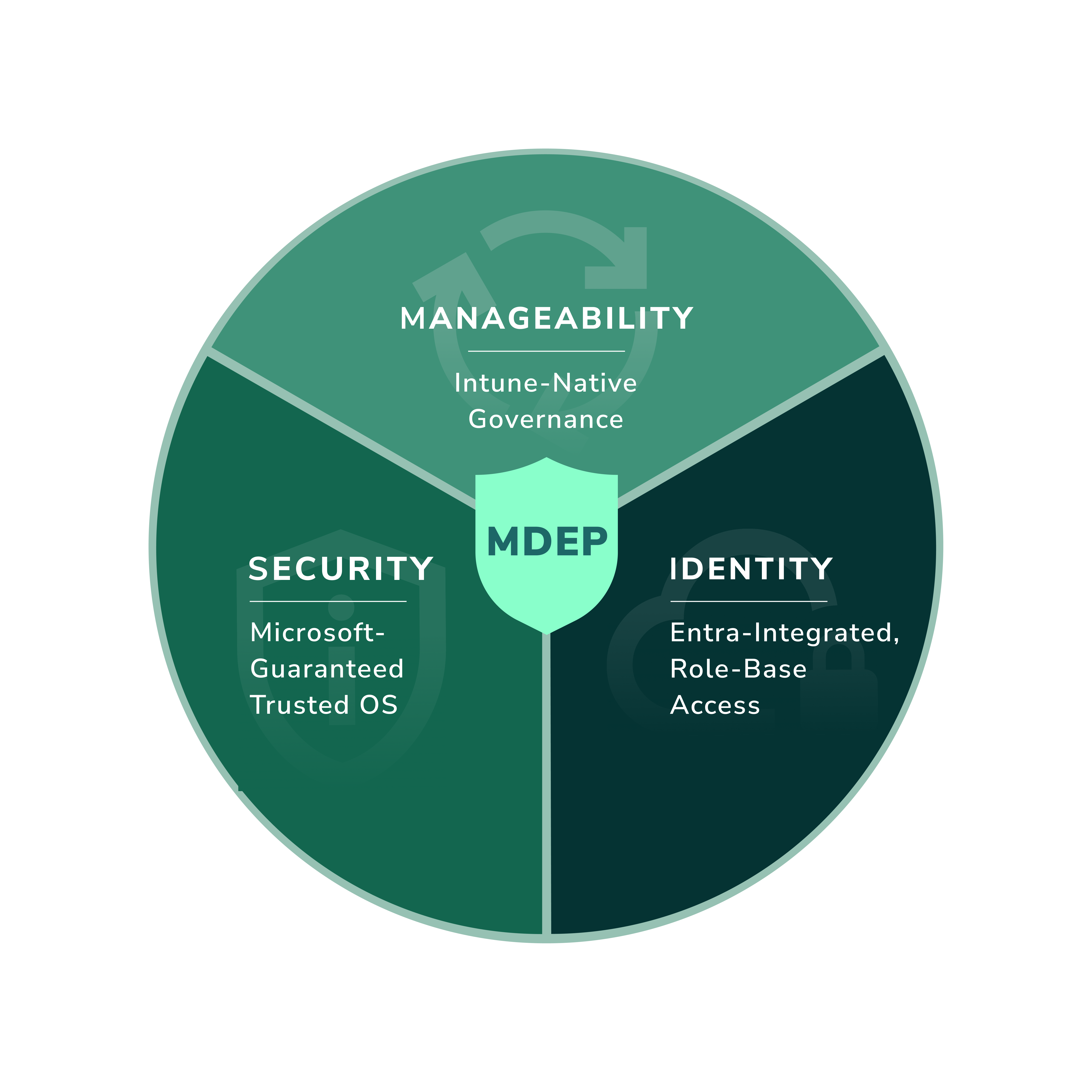 MDEP core architecture diagram: Security, Manageability and Identity segments around a central MDEP shield