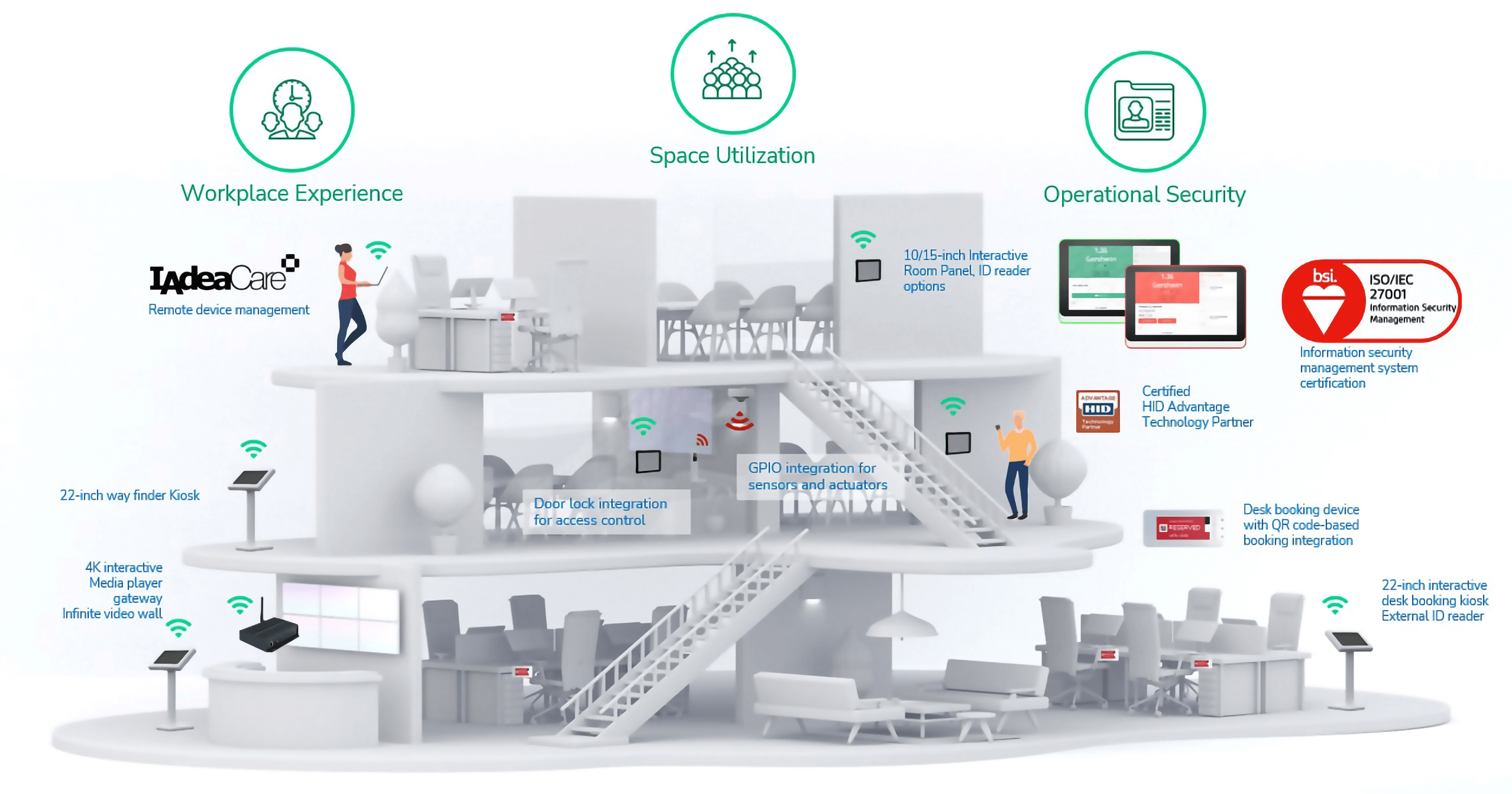 IAdea smart workplace solution featuring IAdea meeting room panels, e-paper desk booking device, wayfinding kiosk, and IAdeaCare remote device management